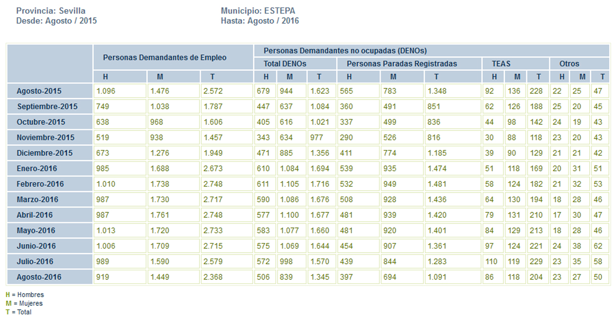 [:es]El paro BAJA en Estepa en 192 personas respecto al mes de julio[:]