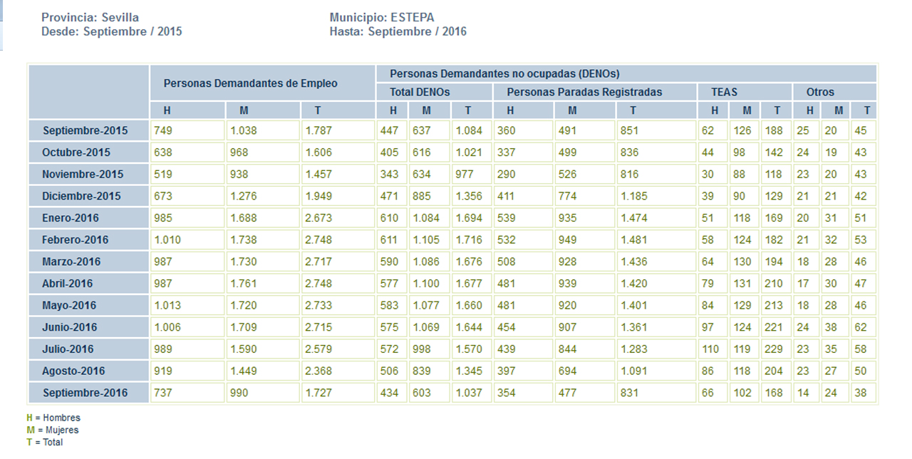 [:es]El paro bajó en Estepa en 260 personas respecto al mes de agosto [:]