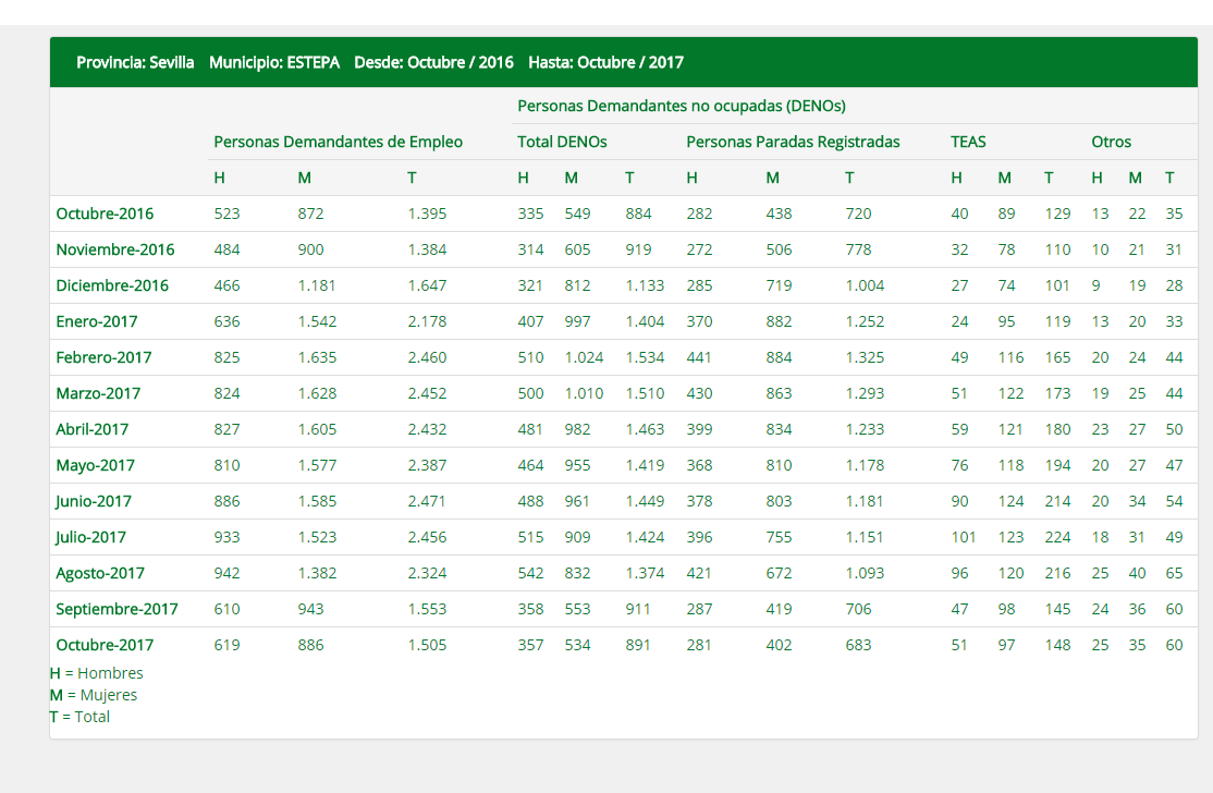 [:es]El paro vuelve a bajar en Estepa en el mes de octubre [:]