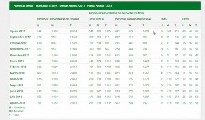 Descenso del paro en el mes de agosto de 2018