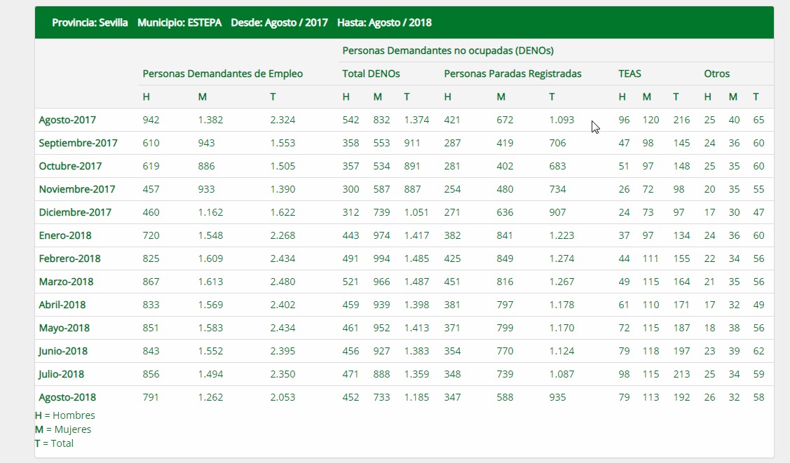 [:es]Descenso del paro en Estepa ya durante el mes de agosto[:]