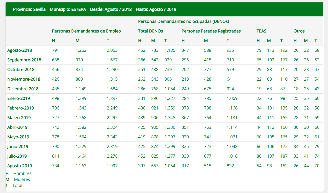 El desempleo vuelve a bajar en Estepa con el comienzo de «Los Mantecados»