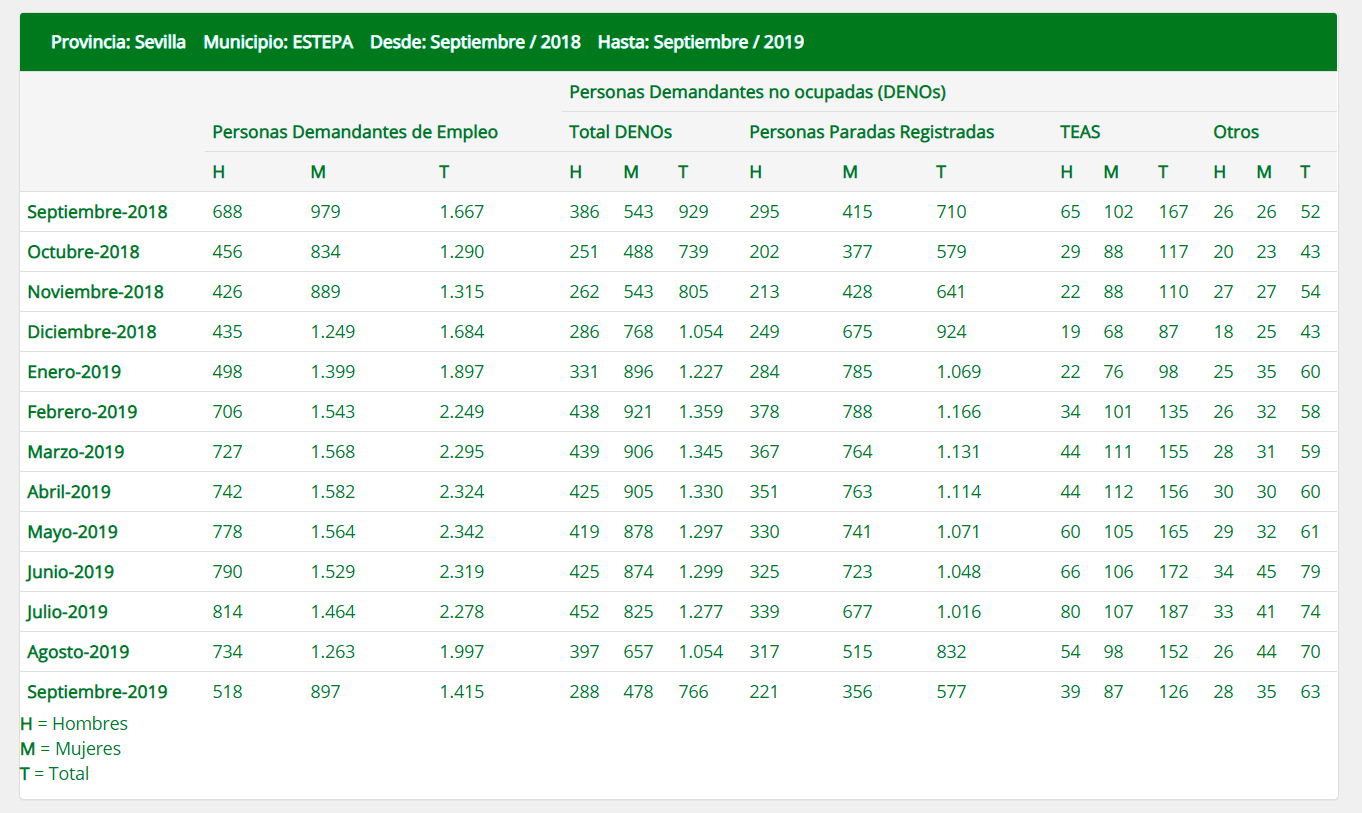 El paro vuelve a registrar datos mínimos en Estepa gracias a los mantecados