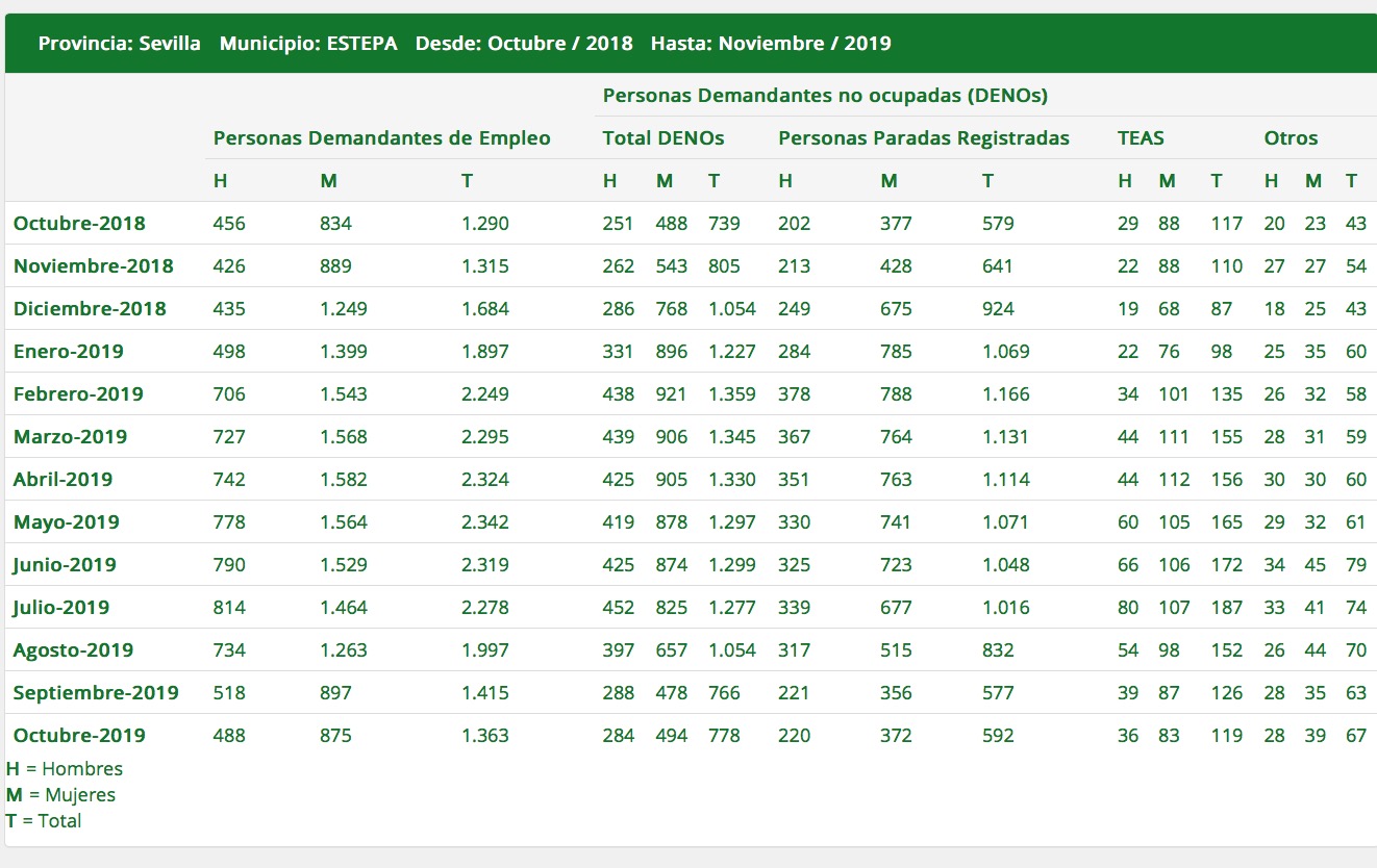 Siguen los buenos datos del paro en Estepa durante el mes de octubre