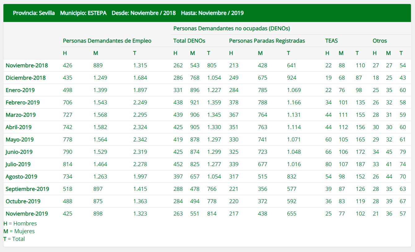 El nivel de desempleo se mantiene estable en Estepa